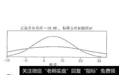 股票ABC与股票XYZ的收益/风险钟形曲线