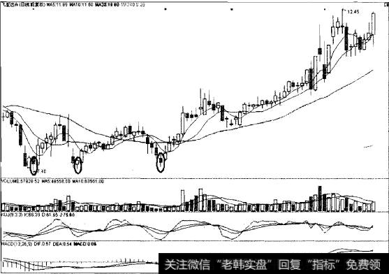 三足鼎立猎杀中小板黑马飞亚达