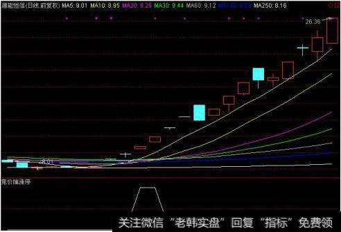 大智慧明眼辨势主图指标