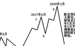 <em>等倍时间周期</em>总结以及波浪时空体系如何诞生的