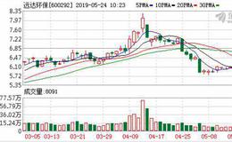 <em>远达环保</em>：融资净买入61.4万元，融资余额3.59亿元（05-23）