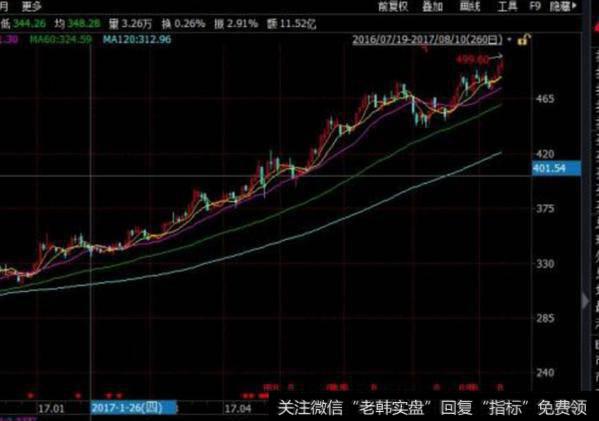 大智慧黄金分割线主图指标