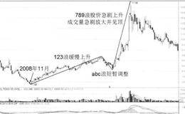 根据量价关系对行情顶部的判断分析攻略