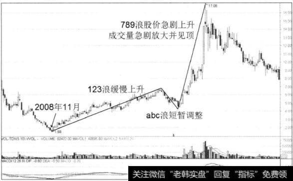 图4-2中钢天西周K线图