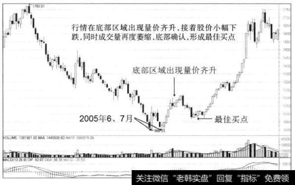 图4-3上证指数周K线图