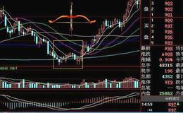 大智慧<em>变色均线主图指标公式</em>源码最新解析