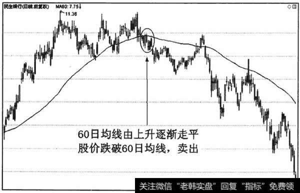 跌破60日均线前反复筑顶。跌破后,卖出信号强烈