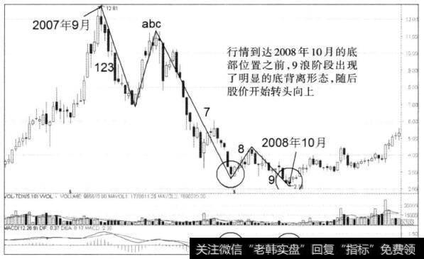 图5-1岛海尔周K线图