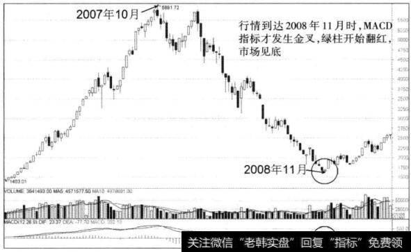 图5-4沪深300指数周K线图