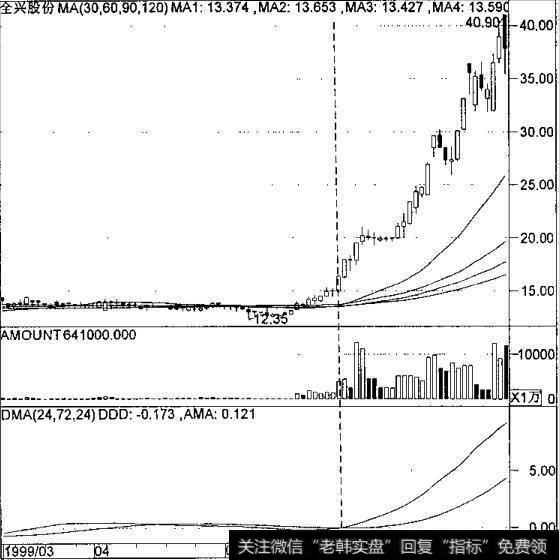 DMA指标的实战技巧有哪些？DMA指标的实战技巧是什么？