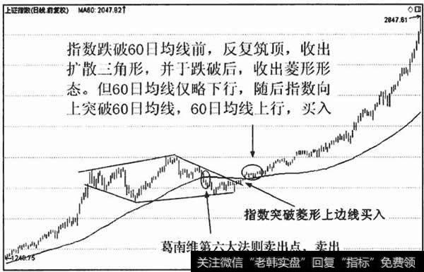 均线下行再上行,指数向上突破均线，是葛南维第一大法则买入点