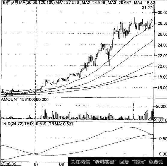 TRIX指标的实战技巧有哪些？如何理解TRIX指标的实战技巧？