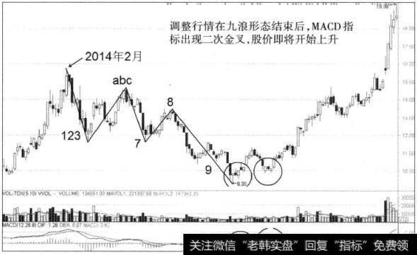 图5-5爱康科技日K线图