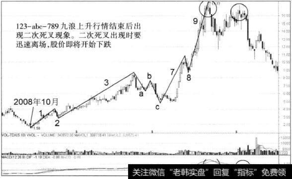 图5-6恒星科技周K线图