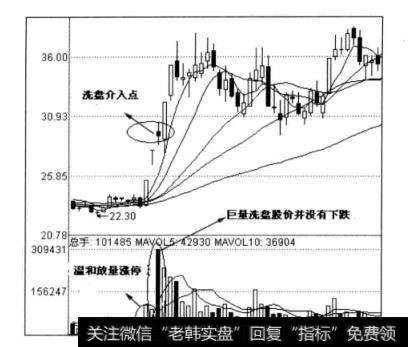 图2-3重庆啤酒日线图