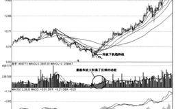 放量突破趋势线的股票也是波段关注的重点