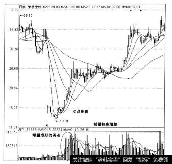 图2-6莱茵生物日线图