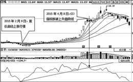 上升趋势线与CCI指标综合判断股票买卖点