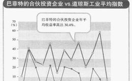 巴菲特是如何让资产增值的呢？巴菲特是如何成为伯克希尔哈撒韦公司董事长？