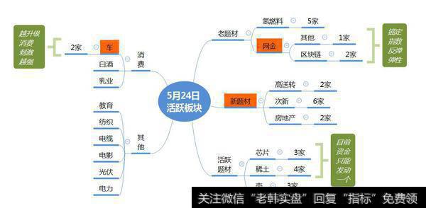 市场数据梳理