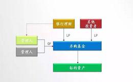 行业准入有什么问题呢？行业准入政策对PE投资的交易结构有什么影响？