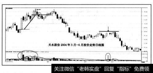 2004年3月11日、23日持续放量，3月11日暴大量开始由于始终未出现连续两日跌破的情况