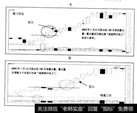 “暴大量买入法”的基本条件是指出现了连续两日收盘价站上暴大量K线实体顶部，但是“连续两日”并不一定是暴大量的次日就出现