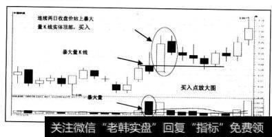 买入：连续两日收盘价站上暴大量k线实体顶部