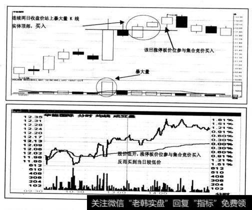 “买入法"买入时机分析