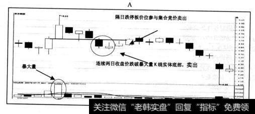 “卖出法”卖出时机分析