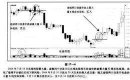 “暴大量买卖法”之综合实战案例