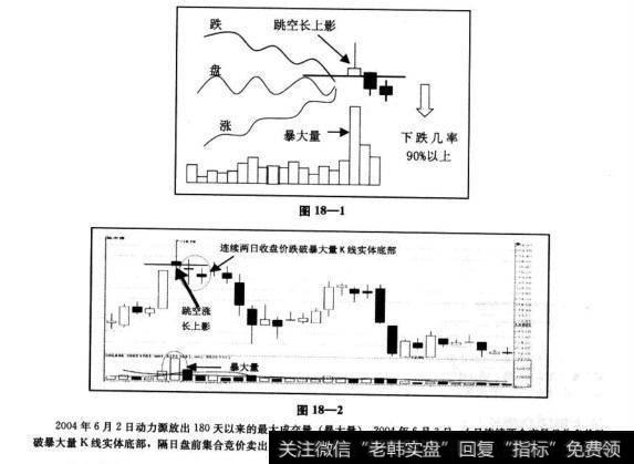 连续两日收盘价跌破跳空涨、暴大量、长上影线K线实体底部，隔日盘前参加<a href='/t_42139/'>集合竞价卖出</a>