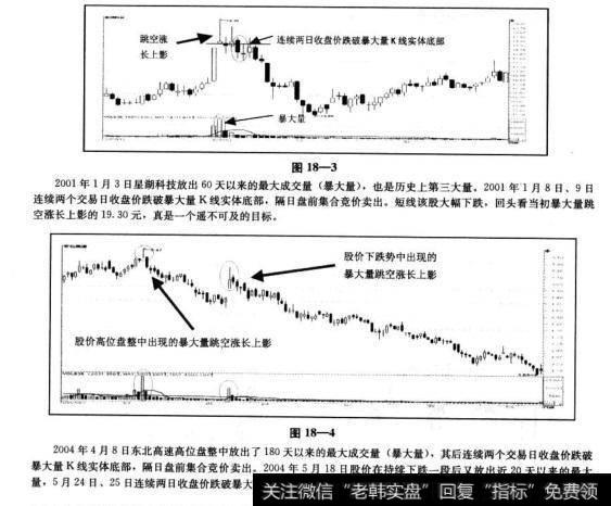 回顾历史暴大量跳空涨长上影的案例比比皆是（见图18—3和图18—4)，许多个股历史顶部的暴大量跳空涨长上影栽着投资者心灵深处最重的伤，今天来看这些历史顶部就像是需要仰视才能看到的遥不可及的顶蜂。