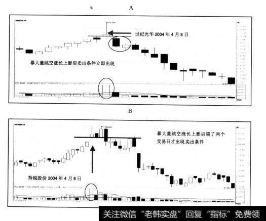 “卖出法”基本条件是指出现了连续两日收盘价跌破暴大量跳空涨长上影K线实体底部，这个“连续两日”并不一定是次日就出现，东北高速案例中5月18日暴大量跳空涨长上影后隔了三个交易日才出现“连续两日跌破K线实体底部”。