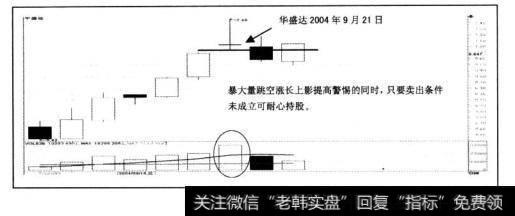 暴大量跳空涨长上影线出现，投资者在提高警惕时也不必恐慌，在卖出条件未出现前应该耐心持股，有时股价上升途中也会出现。但针对资金量较大的投资者，可根据60分钟线当日最大量为标准，提前做出减仓操作。