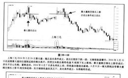 暴大量跳空涨长上影卖出法”实战案例