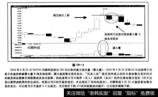 “暴大量跳空涨长上影卖出法”是指：一档股票今日放出了近期以来的最大成交量，并且当日股价跳空上涨。而收盘时留下长长的上影线，之后出现连续两日收盘价跌破跳空涨暴大量长上影线K线实体底部，隔日盘前参加<a href='/t_42139/'>集合竞价卖出</a>。