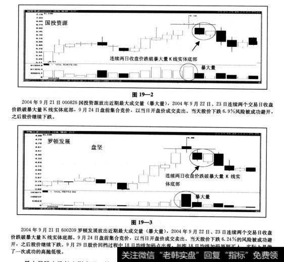 “暴大量跳空涨长上影卖出法”是指：一档股票今日放出了近期以来的最大成交量，并且当日股价跳空上涨。而收盘时留下长长的上影线，之后出现连续两日收盘价跌破跳空涨暴大量长上影线K线实体底部，隔日盘前参加集合竞价卖出。