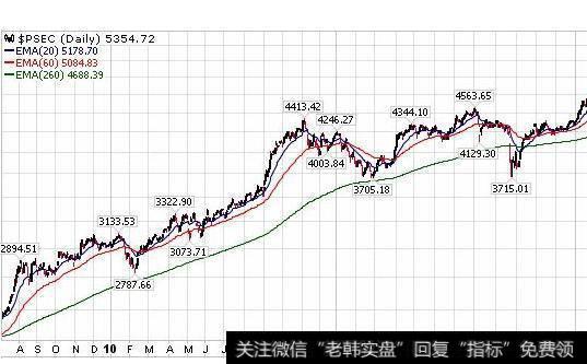 大智慧用数据说话指标