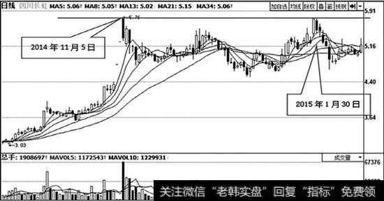<a href='/gzcg/236426.html'>四川长虹</a>（600839）日K线走势图