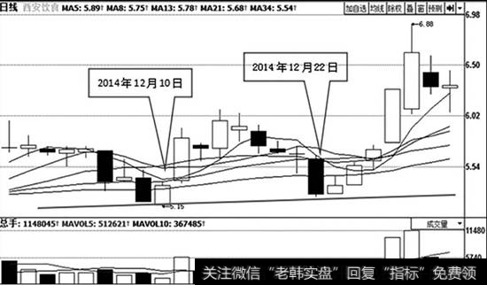 <a href='/gushiyaowen/232736.html'>西安饮食</a>（000721）日K线走势图