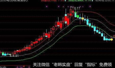 通达信基本面辅助<a href='/scdx/290185.html'>看盘</a>主图指标公式源码详解