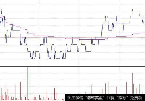 大智慧黑马航帆指标公式