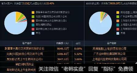 2018年该公司前五大客户和前五大供应商的资料。