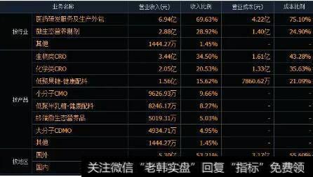 这家公司在2018年的主营业务构成图。