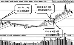 水平线对股市预判的指导意义