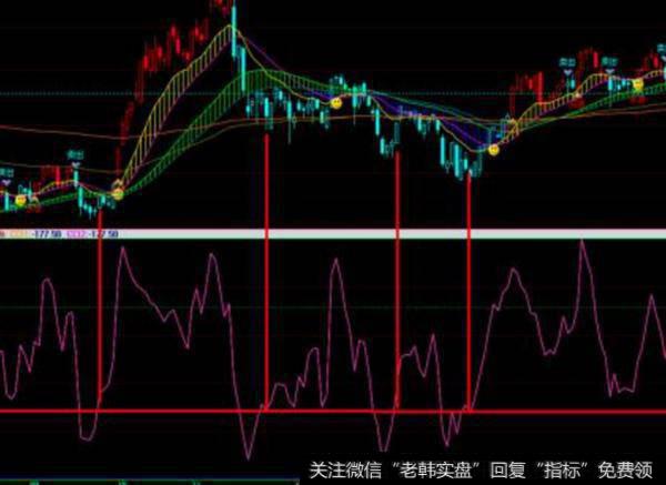 大智慧均线<a href='/zuoyugen/290230.html'>趋势</a>线主图指标