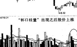 如何分析金马股份“杯口柱量”实例