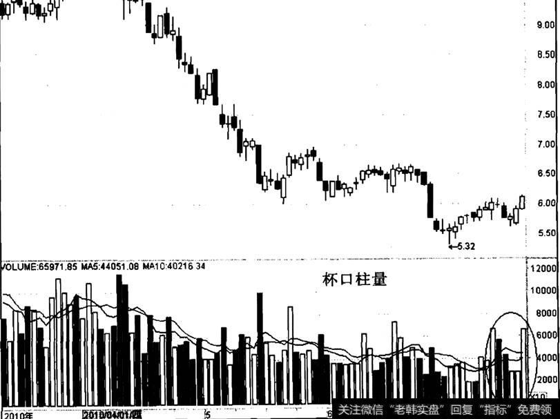 金马股份出现“杯口柱量”