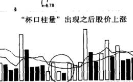 江苏三友“杯口柱量”实例